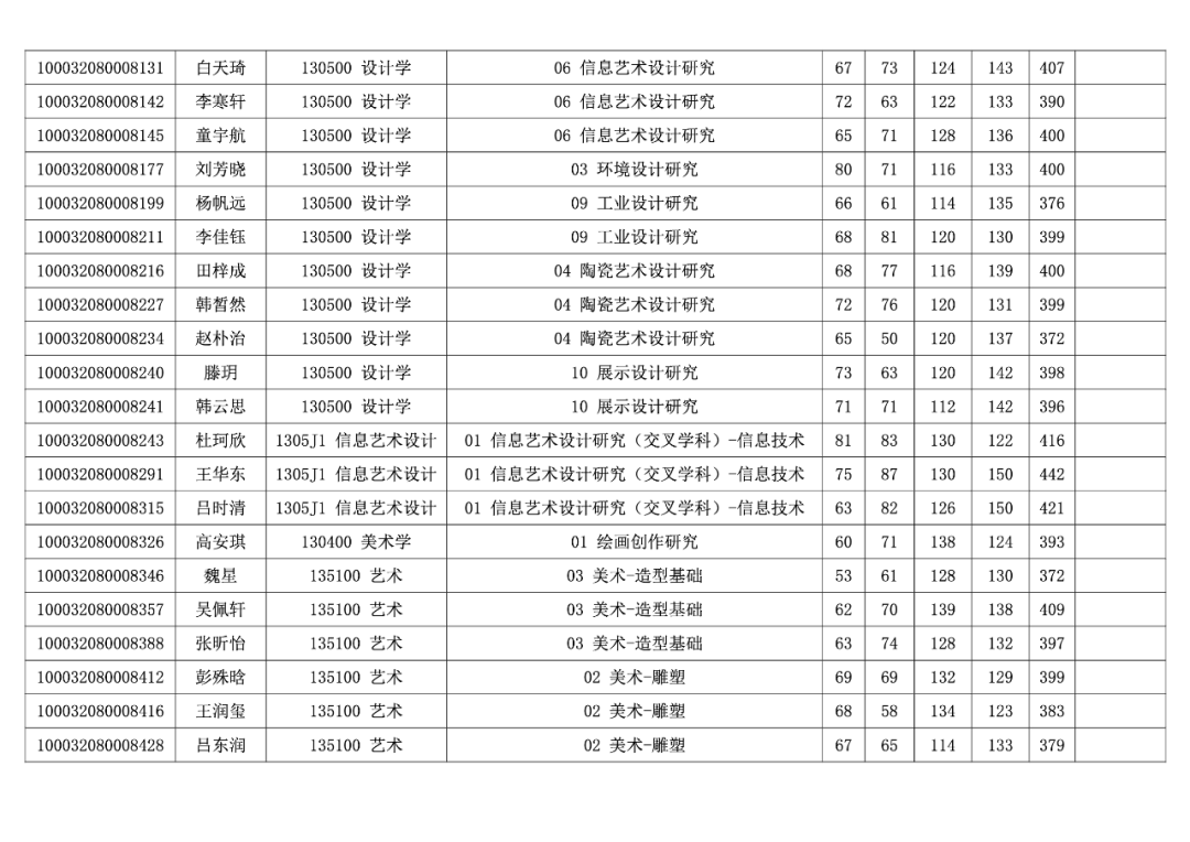 清华大学2022年美术学院考研入围复试名单公布(图8)
