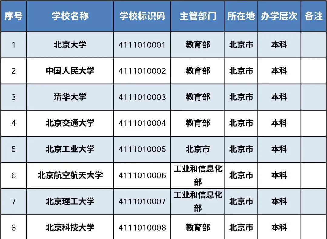 2021最全在京高校名单来了！肯定有你的母校(图4)