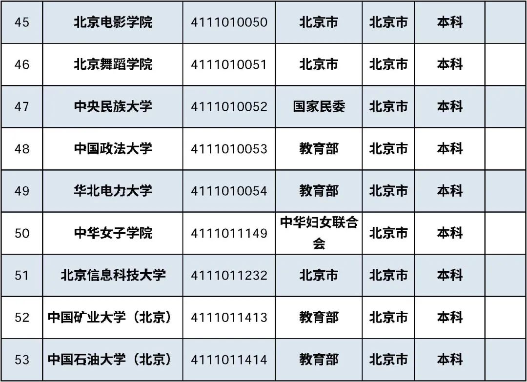 2021最全在京高校名单来了！肯定有你的母校(图9)