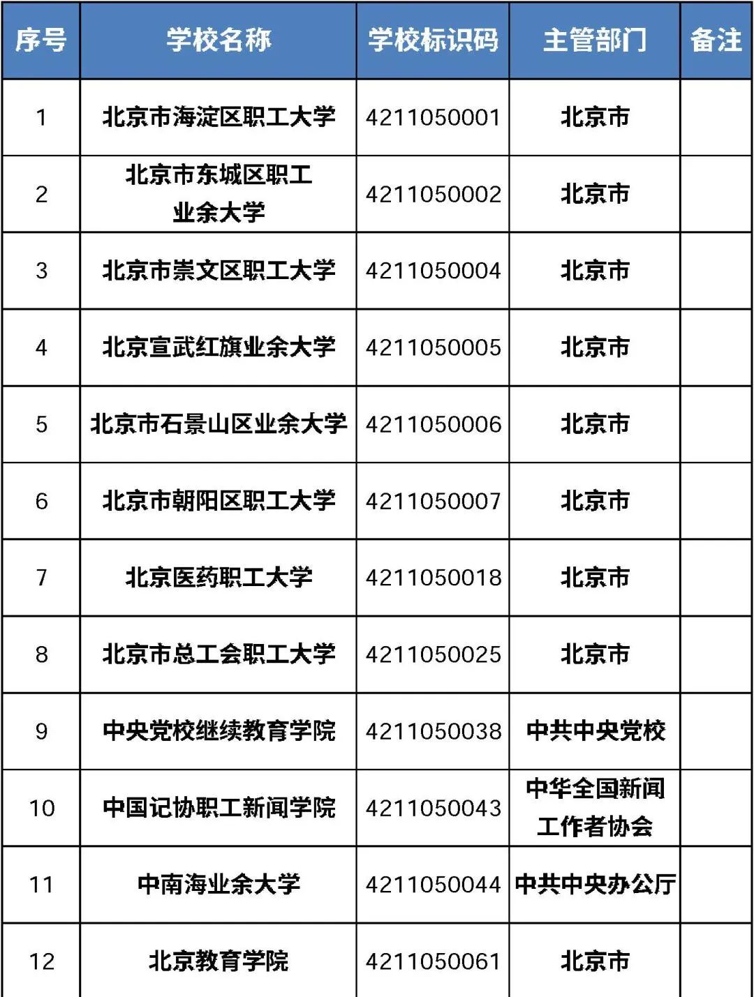 2021最全在京高校名单来了！肯定有你的母校(图16)